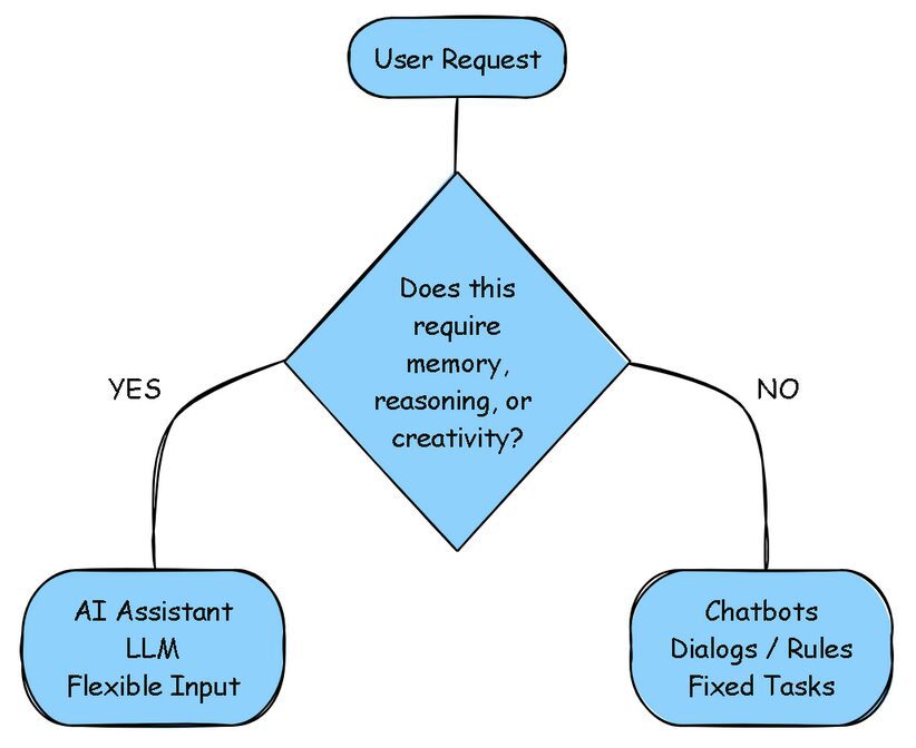 Flowchart showing decision-making process for choosing between a chatbot and an AI assistant based on whether a task requires memory, reasoning, or creativity