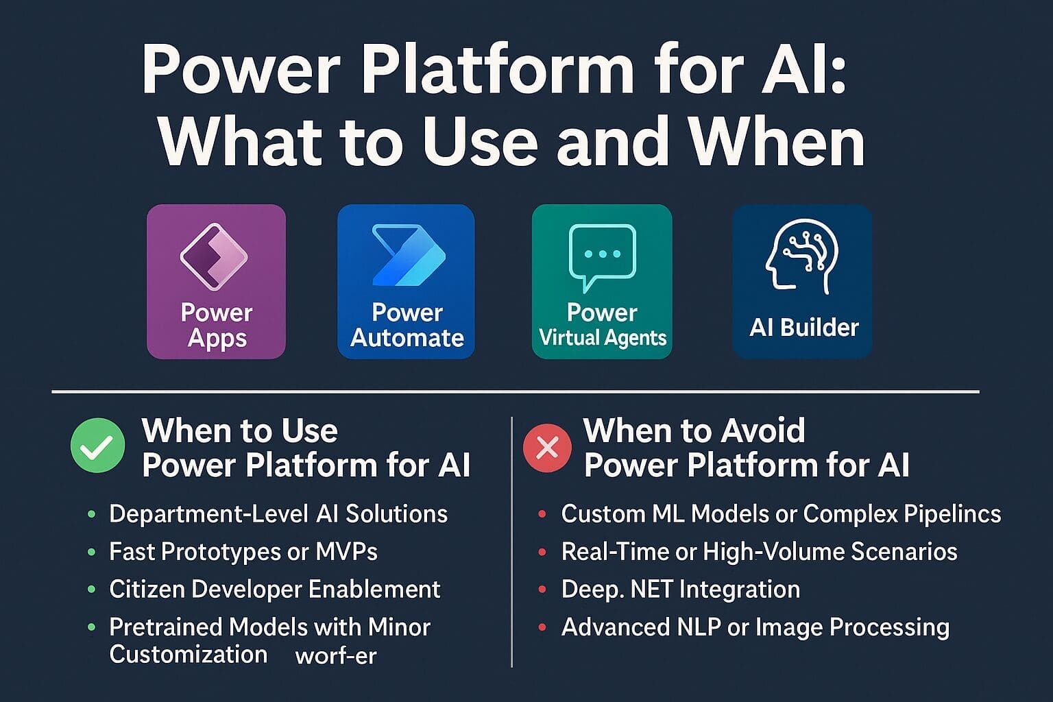 A dark blue infographic titled “Power Platform for AI: What to Use and When” featuring icons for Power Apps, Power Automate, Power Virtual Agents, and AI Builder. Below the icons, two columns list scenarios: one for when to use Power Platform (e.g., MVPs, citizen development) and one for when to avoid it (e.g., custom ML, real-time systems).