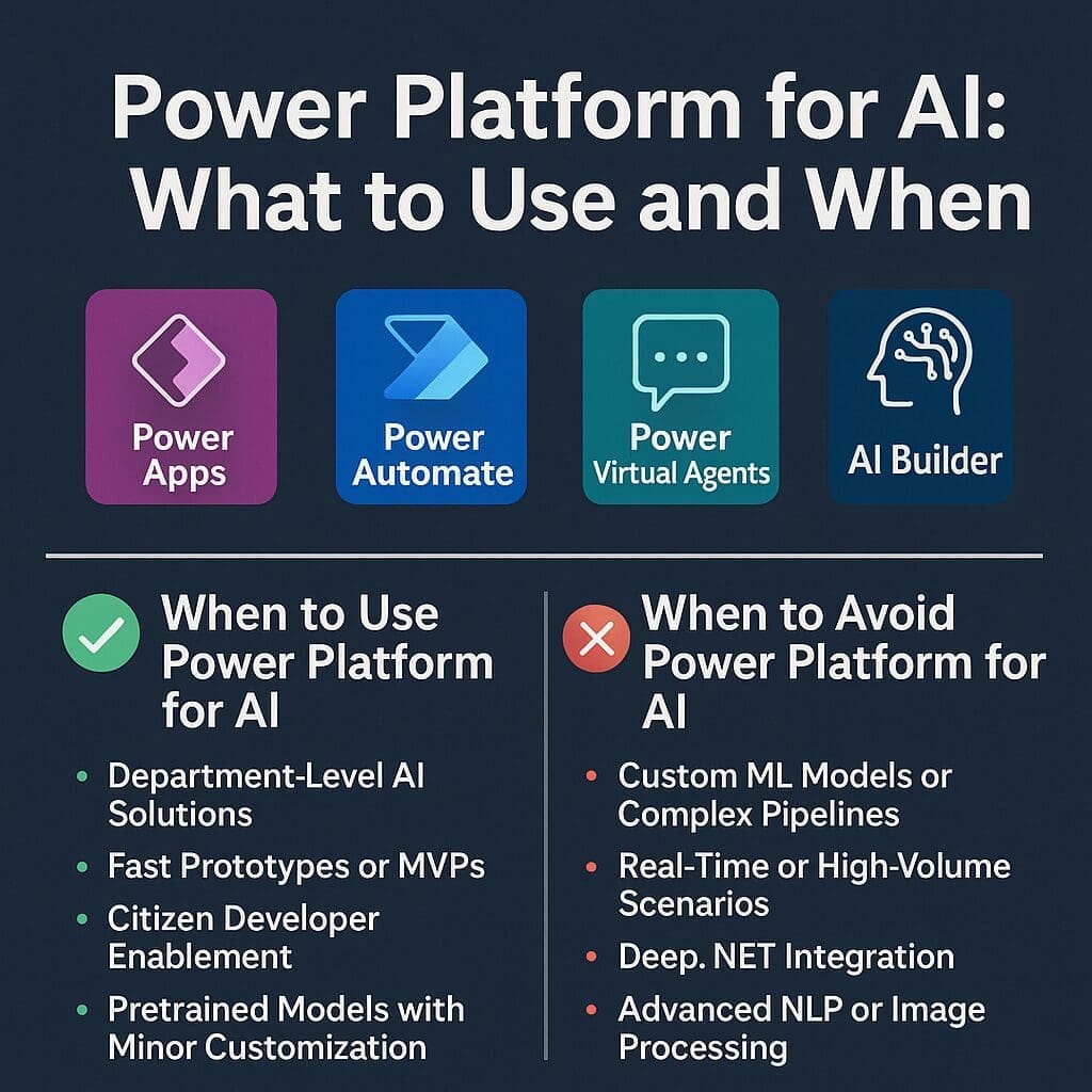 ChatGPT Image Apr 22 2025 093105 PM AI n Dot Net Square version of the infographic titled “Power Platform for AI: What to Use and When.” Displays four Power Platform icons above two side-by-side sections that summarize when the platform is appropriate or not for AI development, based on complexity, scalability, and integration needs.