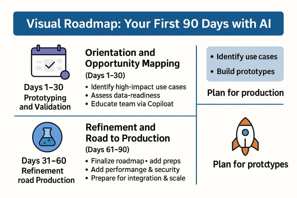 “Visual Roadmap: Your First 90 Days with AI.” It outlines three phases—Orientation and Opportunity Mapping (Days 1–30), Prototyping and Validation (Days 31–60), and Refinement and Road to Production (Days 61–90). Each phase includes an icon and bullet points summarizing key actions like identifying use cases, building prototypes, and preparing for production.
