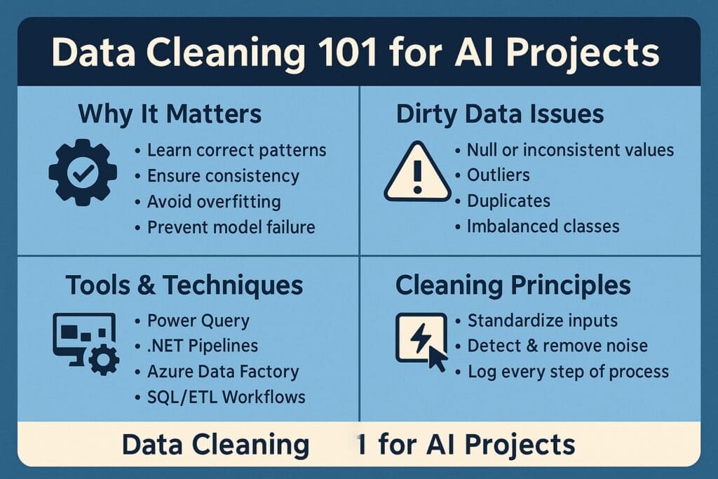 A blue infographic titled “Data Cleaning 101 for AI Projects” featuring four sections:
Why It Matters: Learning patterns, avoiding overfitting
Dirty Data Issues: Nulls, outliers, duplicates
Tools & Techniques: Power Query, .NET Pipelines, Azure Data Factory, SQL/ETL
Cleaning Principles: Standardize inputs, detect noise, log changes
Each section uses icons and bullet points to communicate essential data cleaning concepts clearly.