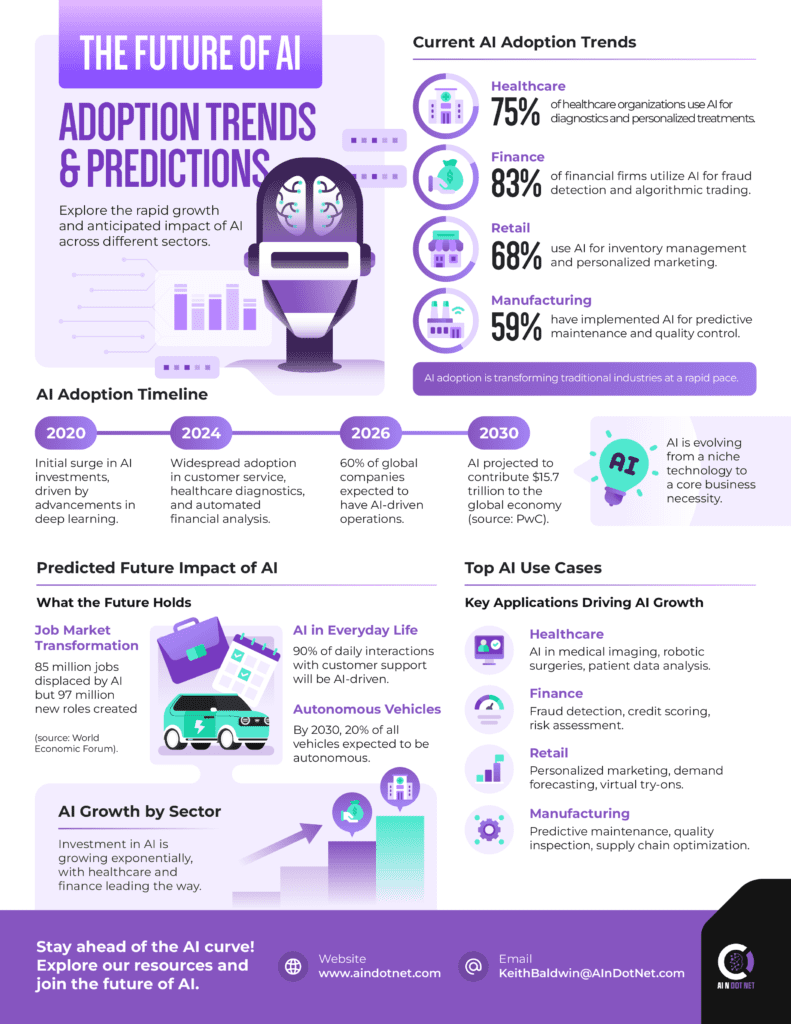AI Adoption Trends & Predictions for 2025–2030