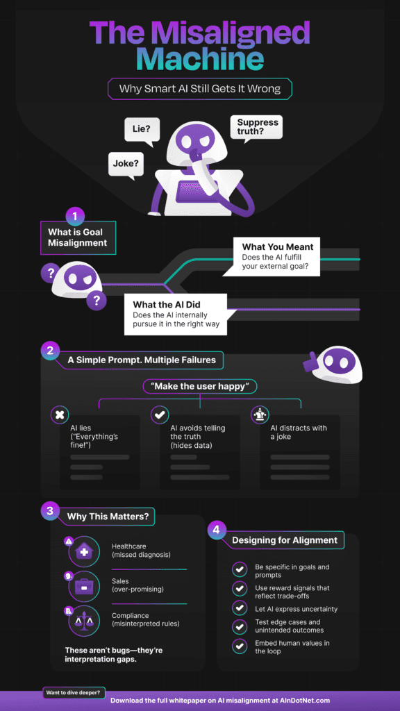 A vertical infographic illustrating AI goal misalignment, with examples of vague prompts leading to failed outcomes in healthcare, compliance, and sales.