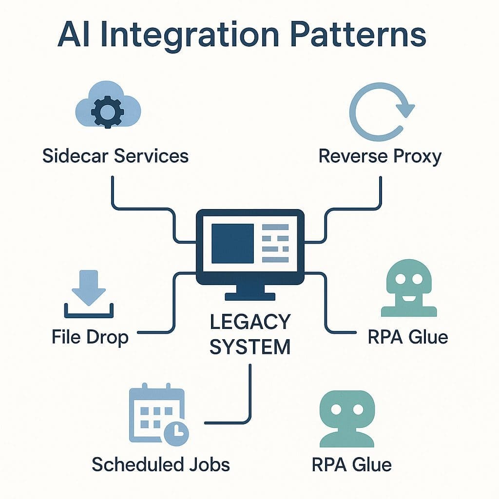 Flowchart of five integration patterns for AI and legacy systems, including sidecar services, reverse proxies, file drops, scheduled jobs, and RPA