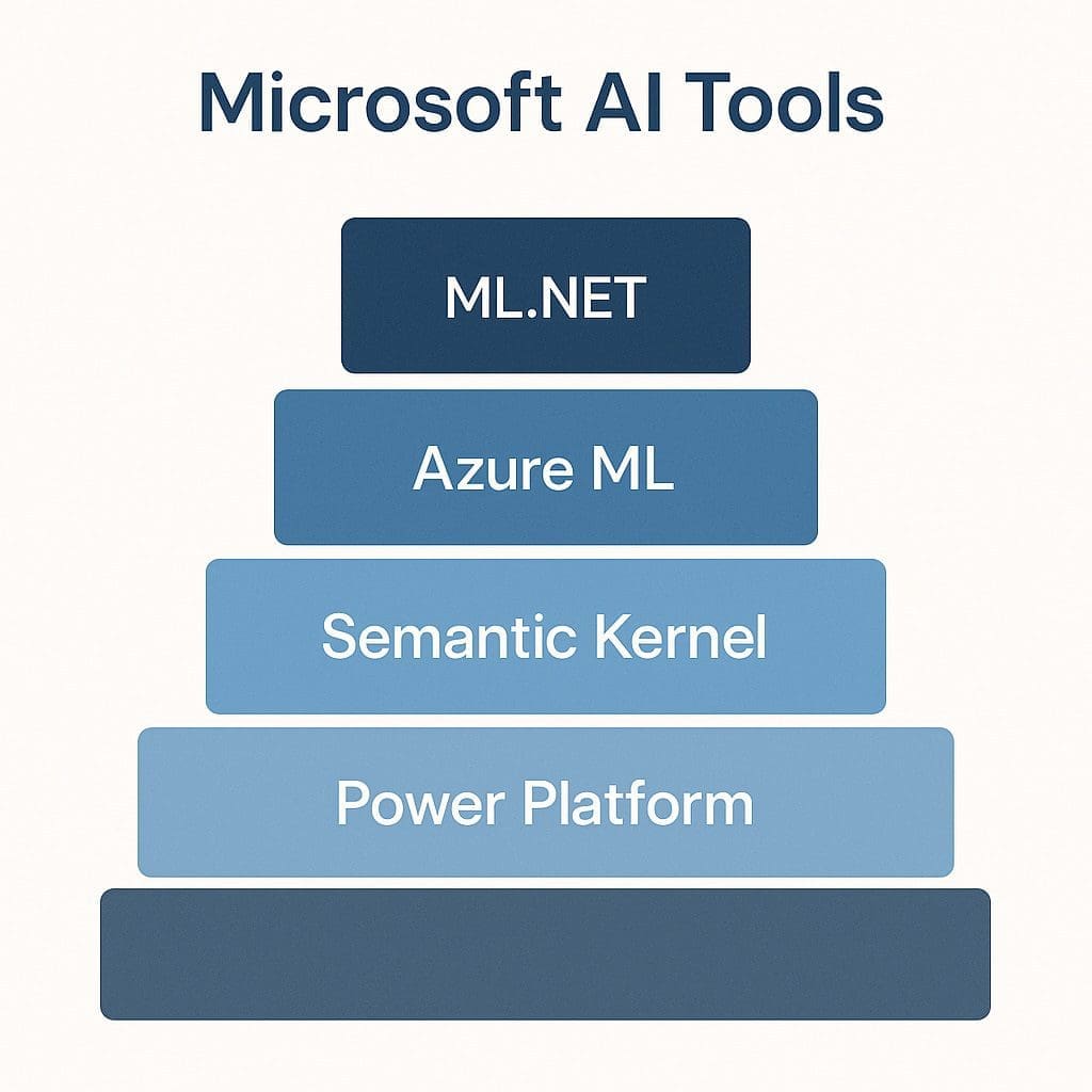 Infographic showing Microsoft technologies used for AI in legacy systems: ML.NET, Azure ML, ONNX Runtime, Power Platform, and Semantic Kernel