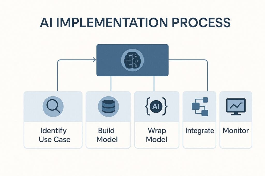 Timeline diagram illustrating the six-step process for implementing AI in legacy systems using .NET technologies