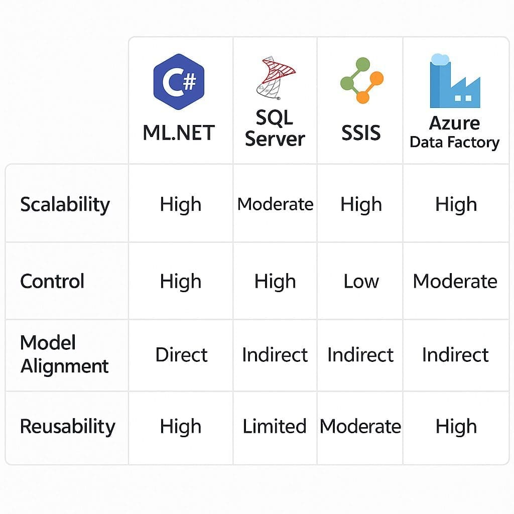 Visual decision matrix comparing ML.NET, SQL, SSIS, and ADF for enterprise data preparation.