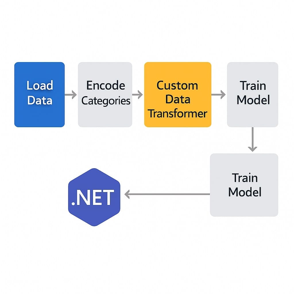 Diagram of a custom data transformer being added into an ML.NET pipeline for specialized preprocessing.