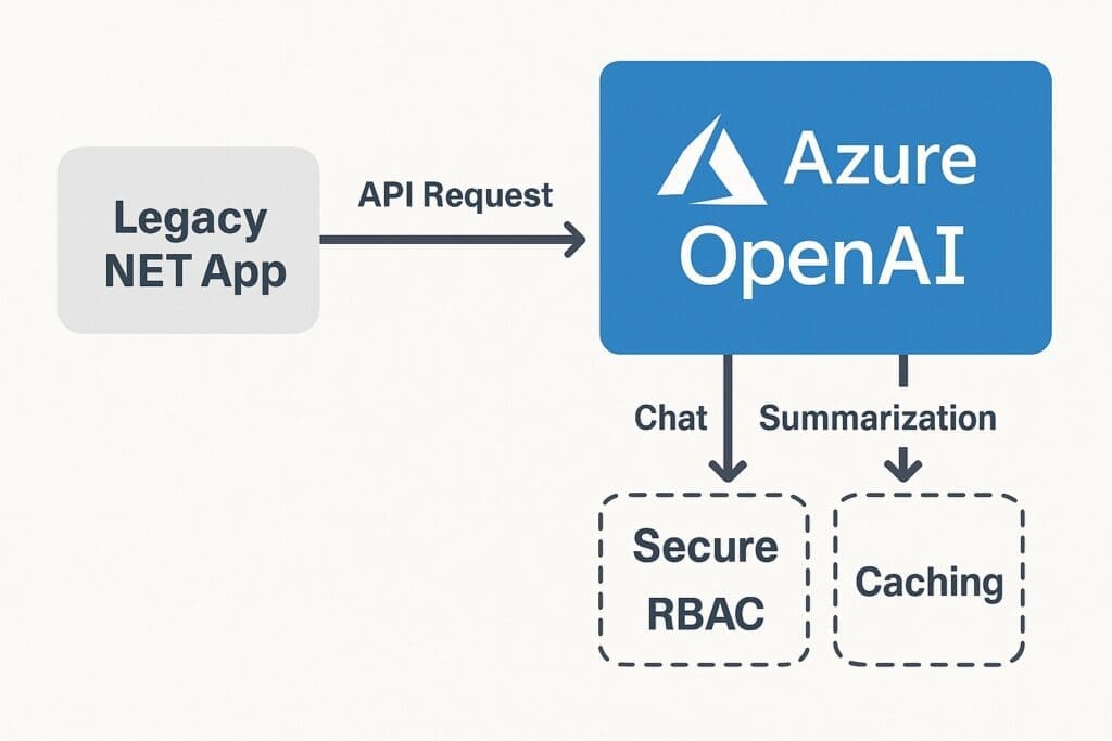 Diagram showing a legacy .NET app calling Azure OpenAI for chat and summarization with secure RBAC and caching.