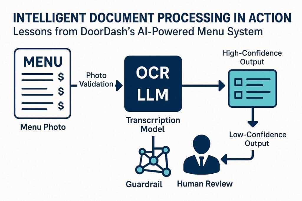 Infographic showing the Intelligent Document Processing workflow: menu photo → OCR/LLM transcription → guardrail model → high-confidence automation or human review.