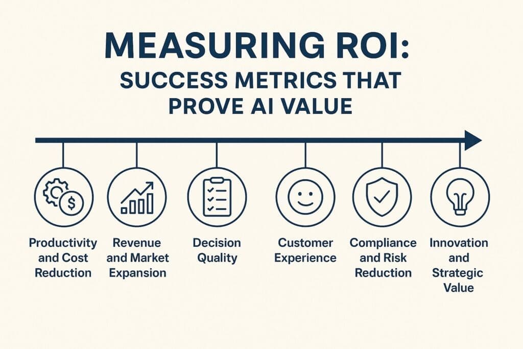 Infographic showing AI ROI success metrics: productivity, revenue, decision quality, customer experience, compliance, and innovation.