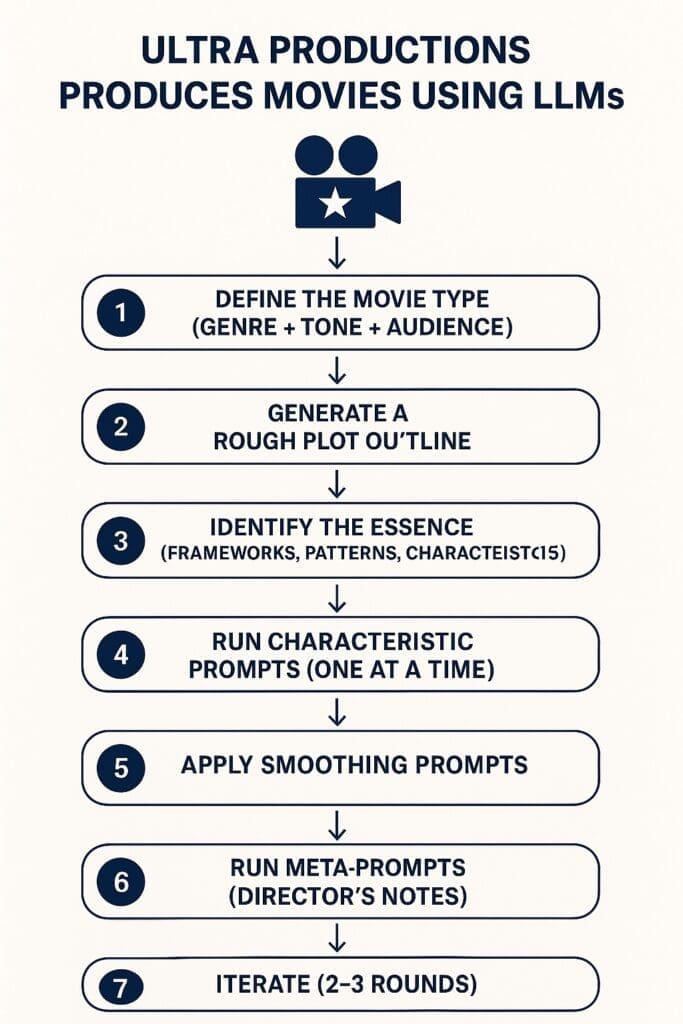 Infographic showing Ultra Productions’ step-by-step process for generating movie plots using LLMs.