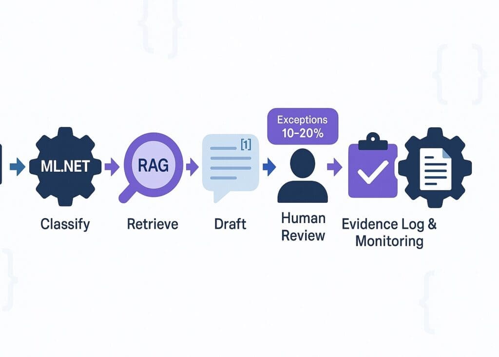 ChatGPT Image Sep 7 2025 062021 PM AI n Dot Net Flowchart showing an AI pipeline for knowledge work—Ingest → Classify (ML.NET) → Retrieve (RAG) → Draft → Human Review → Commit → Evidence Log.