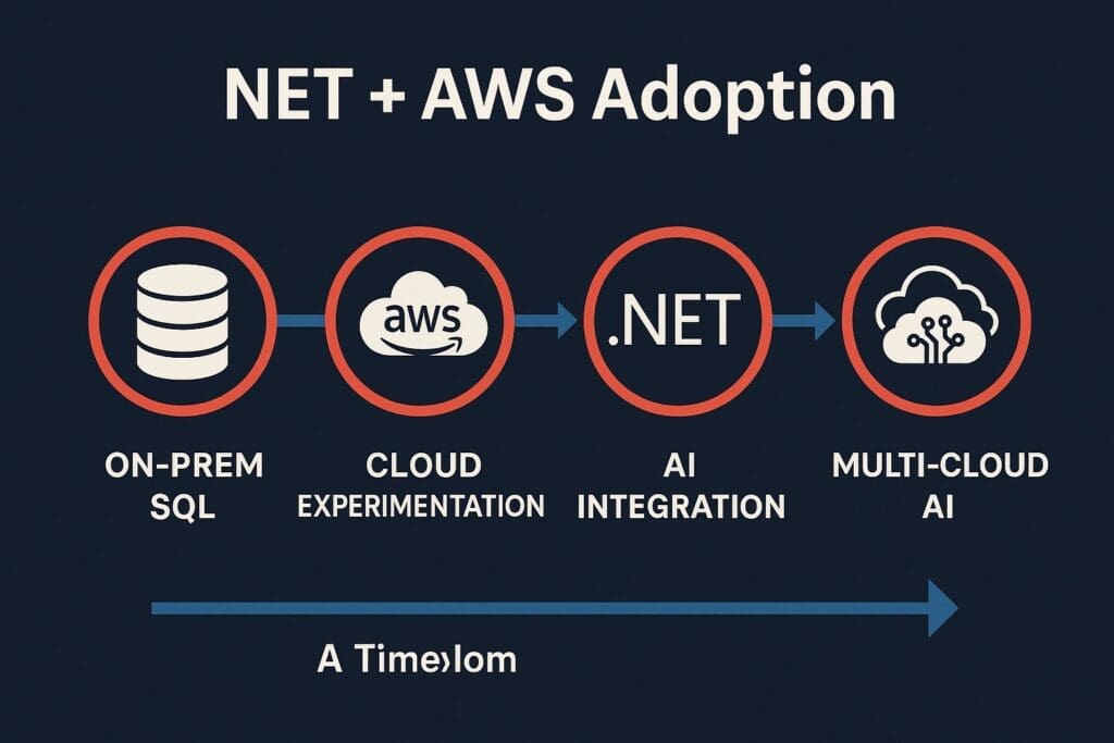 A detailed timeline exploring how .NET developers evolved from on-prem SQL systems to multi-cloud AI architectures using AWS Rekognition and Comprehend.