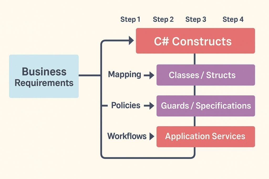 Diagram showing how business requirements map to C# constructs in .NET using domain-driven design — classes, guards, and services.