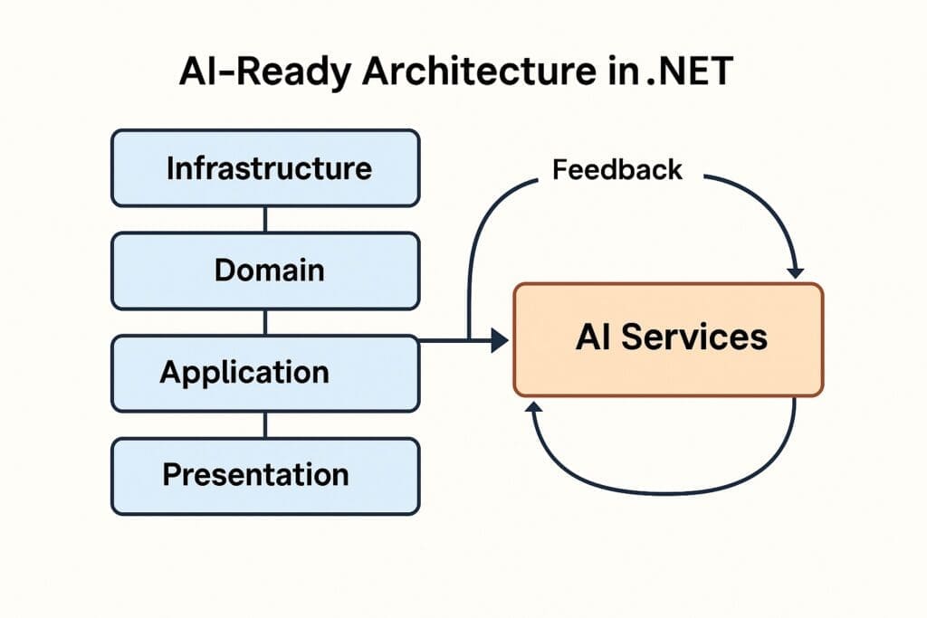 Diagram showing AI-ready .NET architecture layers — Presentation, Application, Domain, Infrastructure — connected to AI Services with feedback loop.