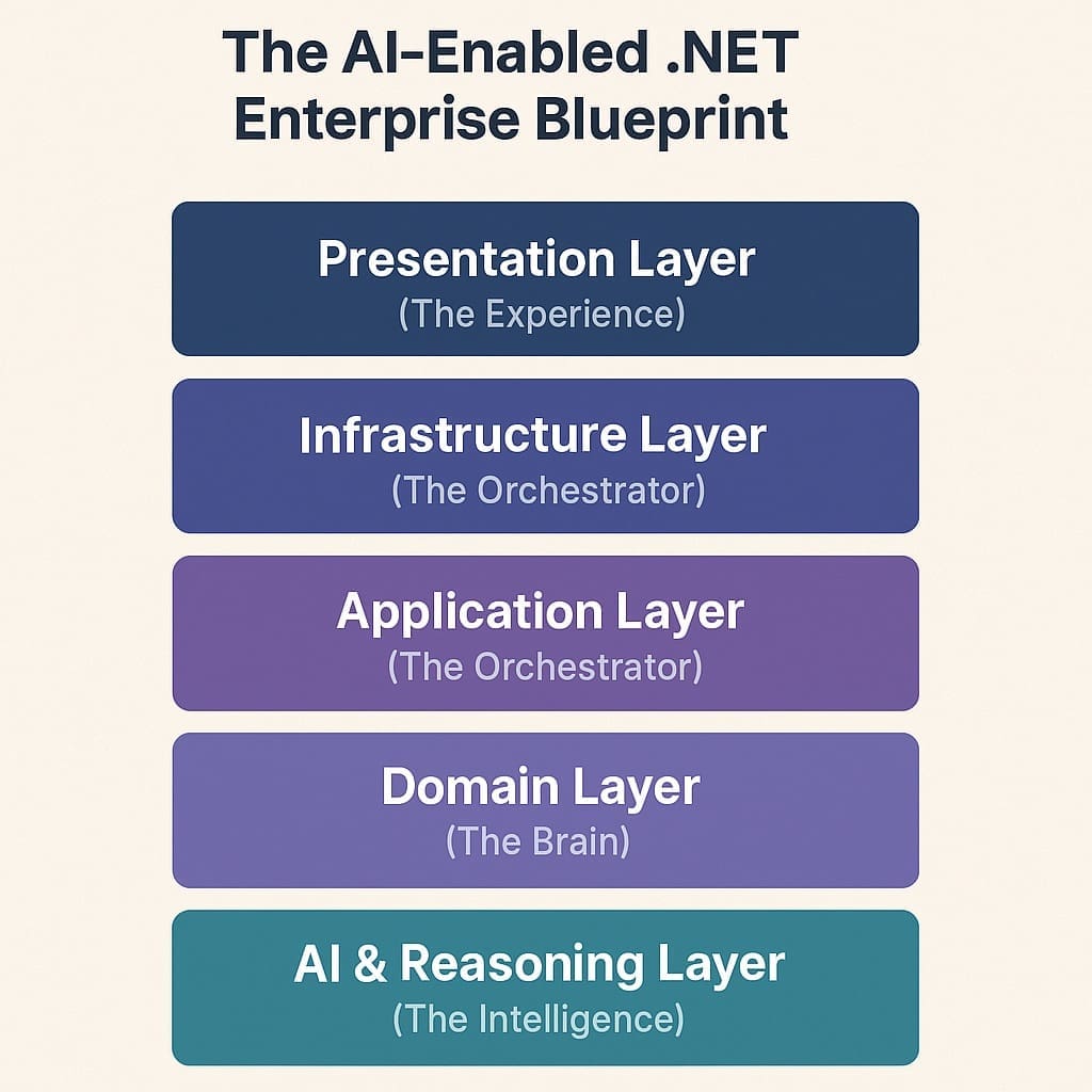 Diagram showing the AI-Enabled .NET Enterprise Blueprint with five layers—Presentation, Infrastructure, Application, Domain, and AI & Reasoning—illustrating a modern architecture for intelligent enterprise applications.