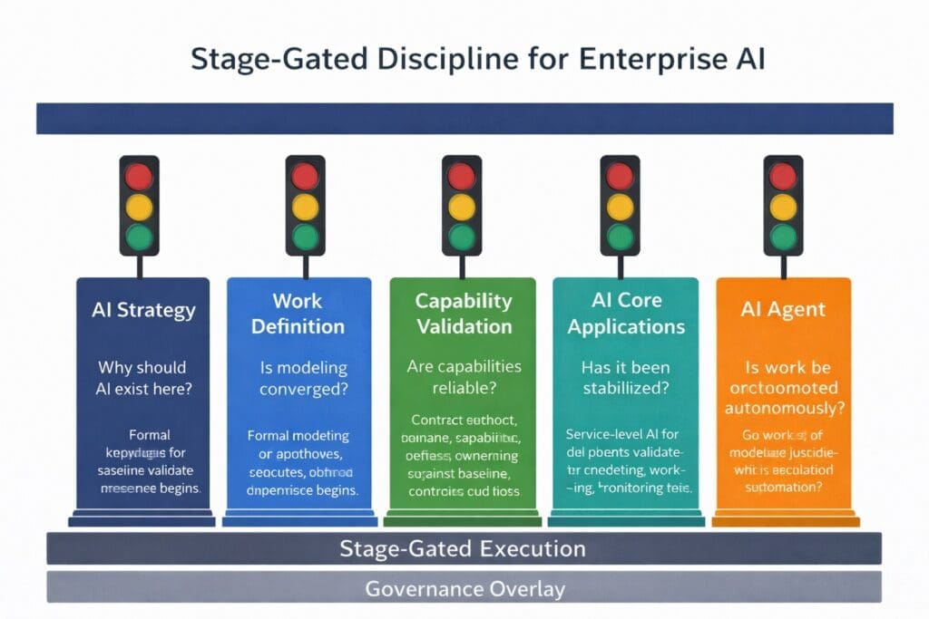 ChatGPT Image Feb 20 2026 052616 PM AI n Dot Net Image showing the Stage Gated Discipline for Enterprise AI