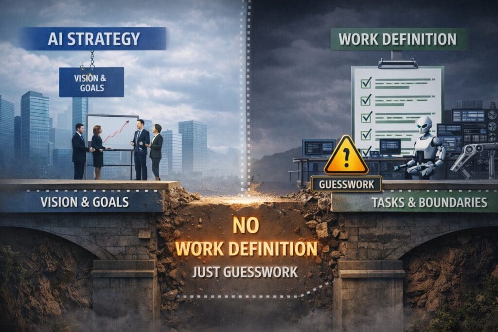Illustration showing AI strategy and vision on one side and work definition on the other, separated by a broken bridge to represent how undefined work turns AI execution into guesswork.