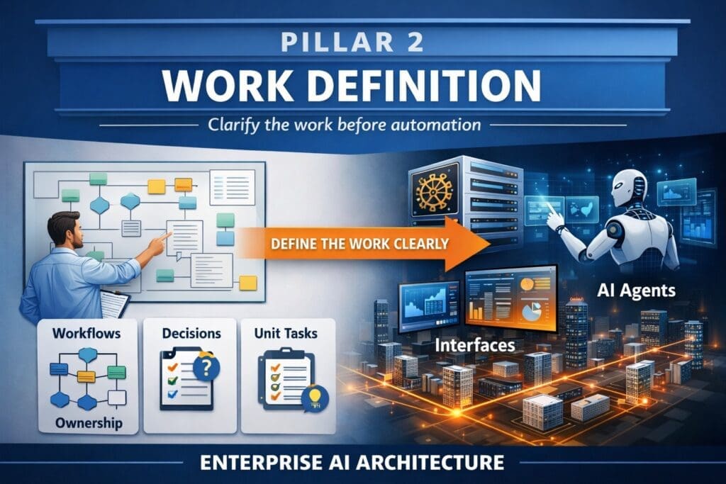 Illustration for Pillar 2 Work Definition showing workflows, decisions, ownership, and unit tasks being clarified before automation, interfaces, and AI agents are introduced.