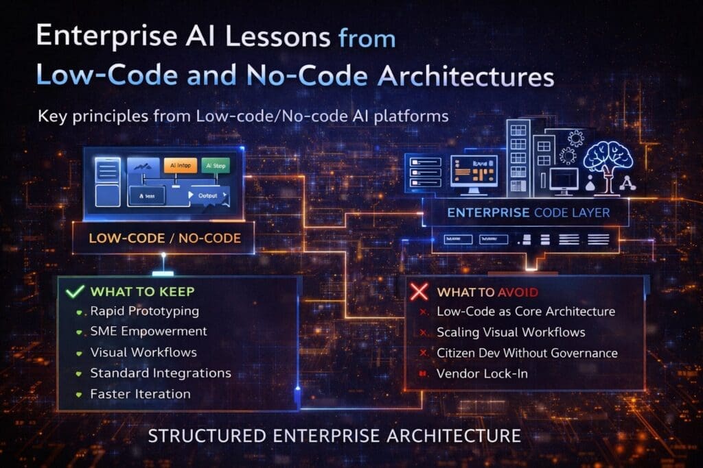 enterprise AI architecture using low-code and no-code platforms with structured backend systems and governance