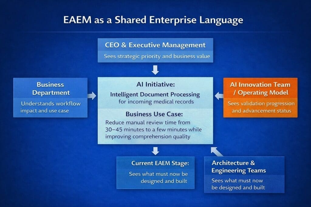 Diagram titled “EAEM as a Shared Enterprise Language” showing how one AI initiative is understood across the organization. A central box describes an Intelligent Document Processing initiative for incoming medical records, its business use case, and current EAEM stage. Surrounding boxes show how CEO and executive management, the business department, the AI innovation team, and architecture and engineering teams each view the same initiative through a shared enterprise language.