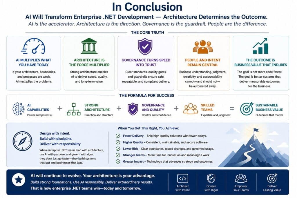 Infographic titled 'In Conclusion' about AI and architecture, core truths and formula for success shown in icons and blocks.