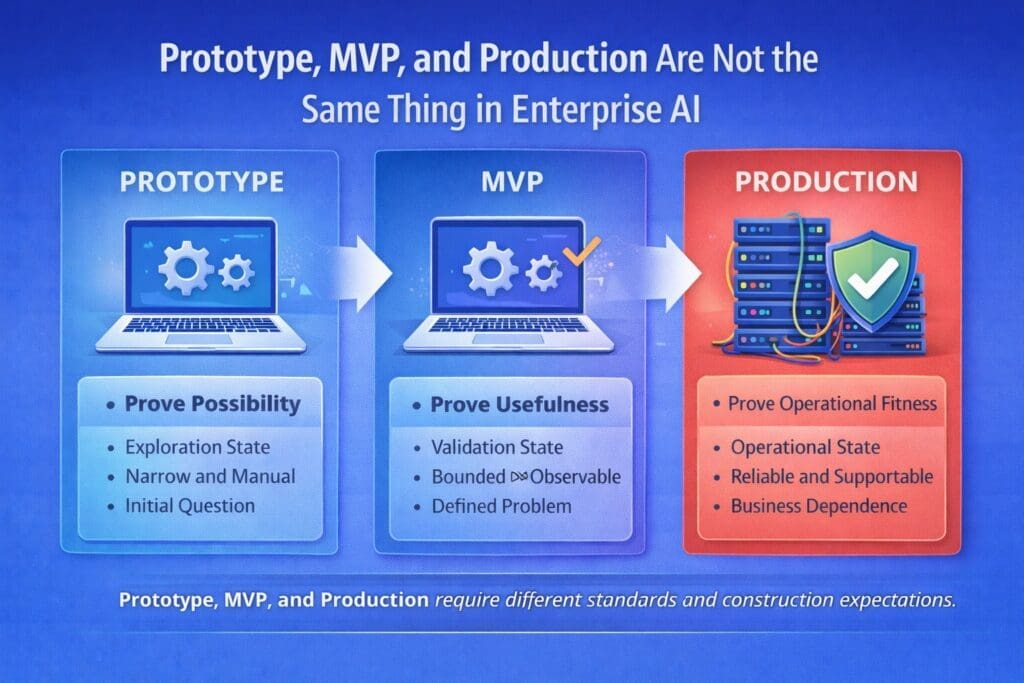 Infographic titled “Prototype, MVP, and Production Are Not the Same Thing in Enterprise AI” comparing three AI development stages: prototype for proving possibility, Minimally Viable Product (MVP) for proving usefulness, and production for proving operational fitness.