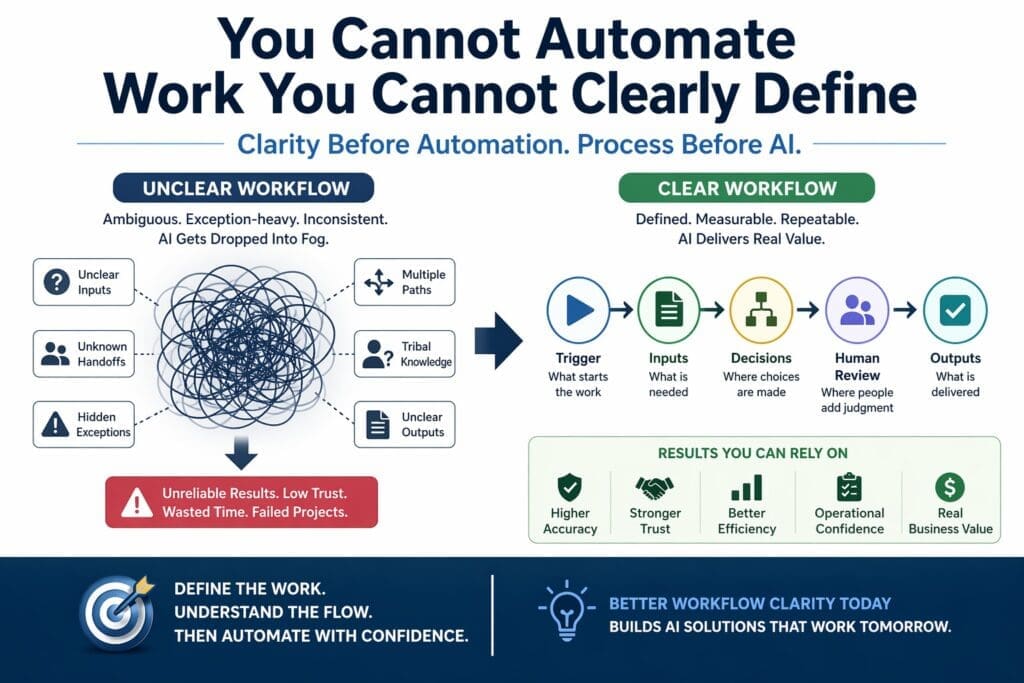 Workflow clarity infographic showing an unclear workflow with ambiguous inputs, hidden exceptions, and tribal knowledge contrasted against a clear workflow with defined triggers, inputs, decisions, human review, and reliable outputs for enterprise AI automation.