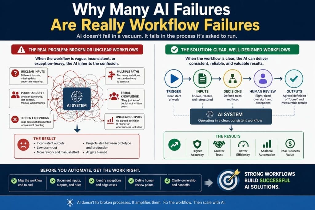 Infographic titled “Why Many AI Failures Are Really Workflow Failures” showing a broken, unclear workflow with unclear inputs, poor handoffs, hidden exceptions, tribal knowledge, and unclear outputs contrasted with a clear workflow of trigger, inputs, decisions, human review, and outputs that leads to higher accuracy, trust, efficiency, scalable automation, and real business value.