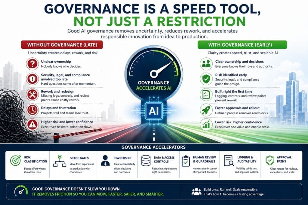 A corporate infographic titled “Governance Is a Speed Tool, Not Just a Restriction,” showing how early AI governance accelerates responsible enterprise AI adoption. The left side shows the problems caused by late or missing governance, including unclear ownership, delayed security and legal review, rework, project delays, higher risk, and lower confidence. The right side shows the benefits of early governance, including clear ownership, early risk identification, faster approvals, stronger controls, lower risk, and higher executive confidence. The image highlights governance accelerators such as risk classification, stage gates, data access controls, human review, logging, auditability, and approval paths.