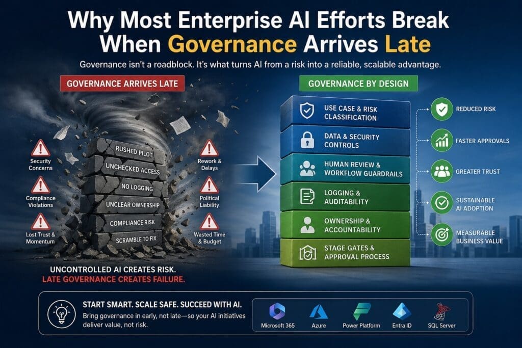 A corporate infographic titled “Why Most Enterprise AI Efforts Break When Governance Arrives Late,” contrasting chaotic late governance with a structured “Governance by Design” approach. The left side shows a collapsing, cracked AI project surrounded by warning signs for security concerns, compliance violations, rework, delays, political liability, wasted budget, and lost trust. The right side shows a stable stack of governance controls, including use case and risk classification, data security, human review, logging, ownership, and stage gates, leading to reduced risk, faster approvals, greater trust, sustainable AI adoption, and measurable business value.