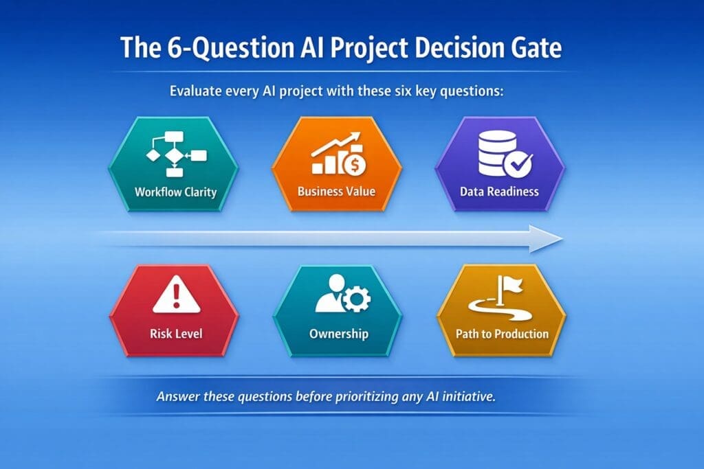 Infographic showing a 6-question AI project decision gate for enterprise AI prioritization, including workflow clarity, business value, data readiness, risk level, ownership, and path to production.