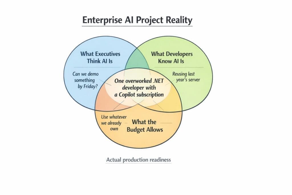 Venn diagram titled 'Enterprise AI Project Reality' showing gaps between executives' view, developers' view, and budget, with a center joke about Copilot and an overworked developer.
