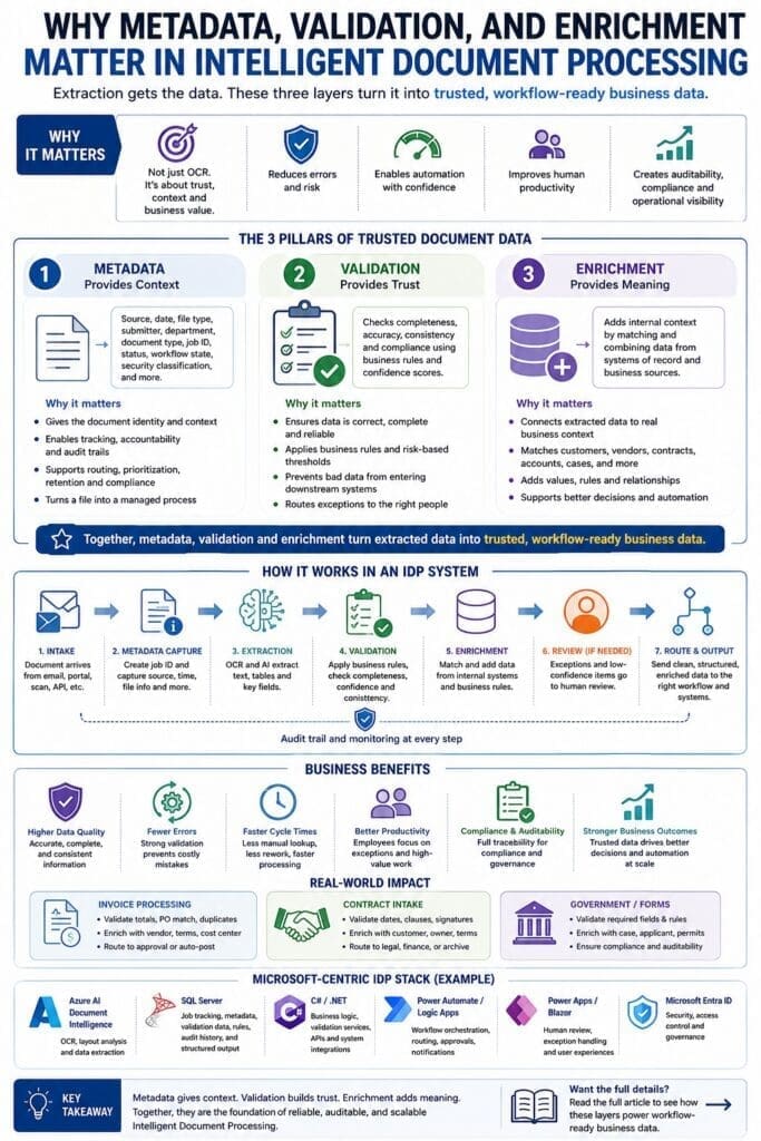 Infographic explaining how metadata validation and enrichment improve Intelligent Document Processing