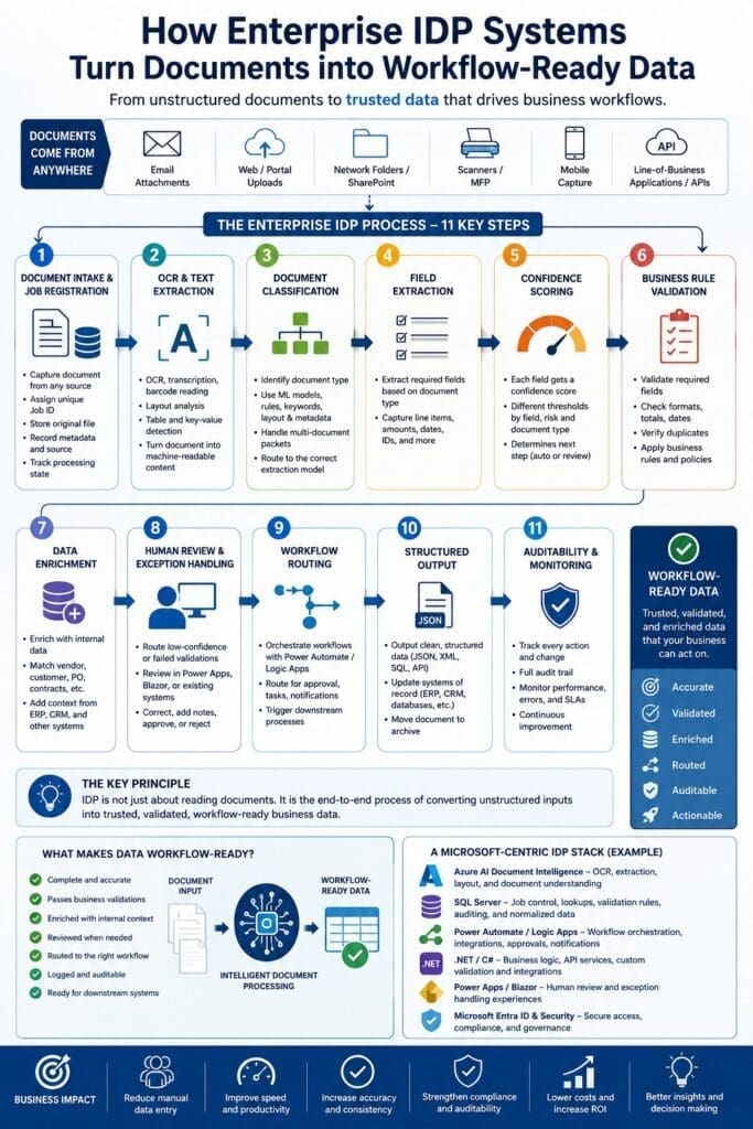 ChatGPT Image May 12 2026 112547 AM AI n Dot Net Infographic showing how enterprise IDP systems convert documents into workflow-ready business data