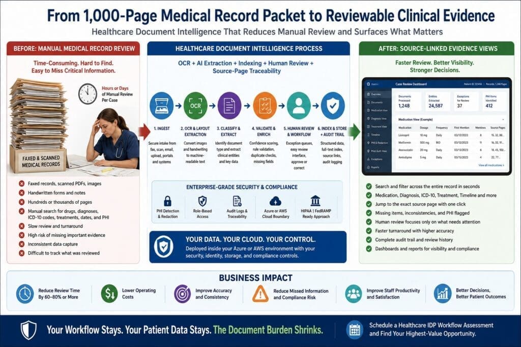 Infographic with three panels: before manual medical record review (left), healthcare document intelligence process (center), and after source-linked evidence views (right).