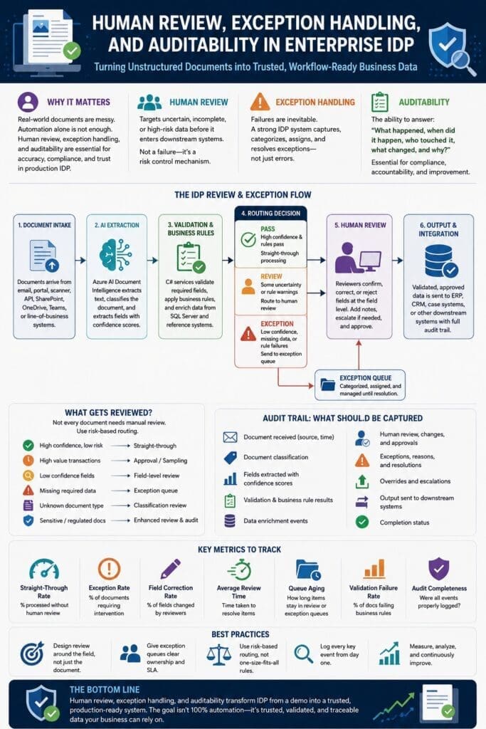 Infographic explaining human review, exception handling, and auditability in enterprise Intelligent Document Processing, showing how documents move from intake and AI extraction through validation, routing, human review, exception queues, system integration, audit trails, key metrics, and best practices.