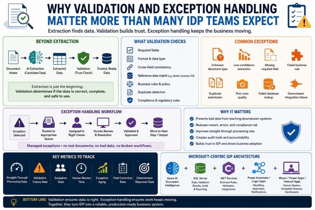 Infographic explaining why validation and exception handling matter in Intelligent Document Processing, showing how AI extraction produces candidate data, validation checks required fields, formats, business rules, duplicate detection, reference data, and compliance rules, while exception handling routes failed or uncertain documents to review, resolution, approval, and downstream processing.