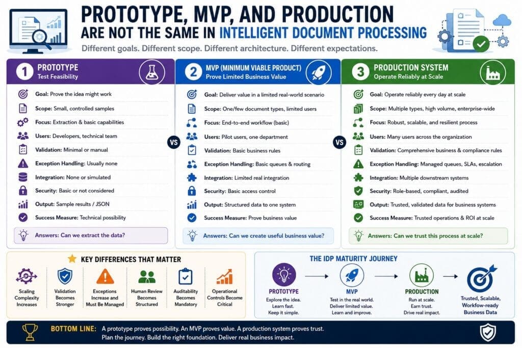 Infographic comparing Prototype, MVP, and Production stages in Intelligent Document Processing, showing how each stage differs by goal, scope, users, validation, exception handling, integration, security, output, success measures, and operational maturity.