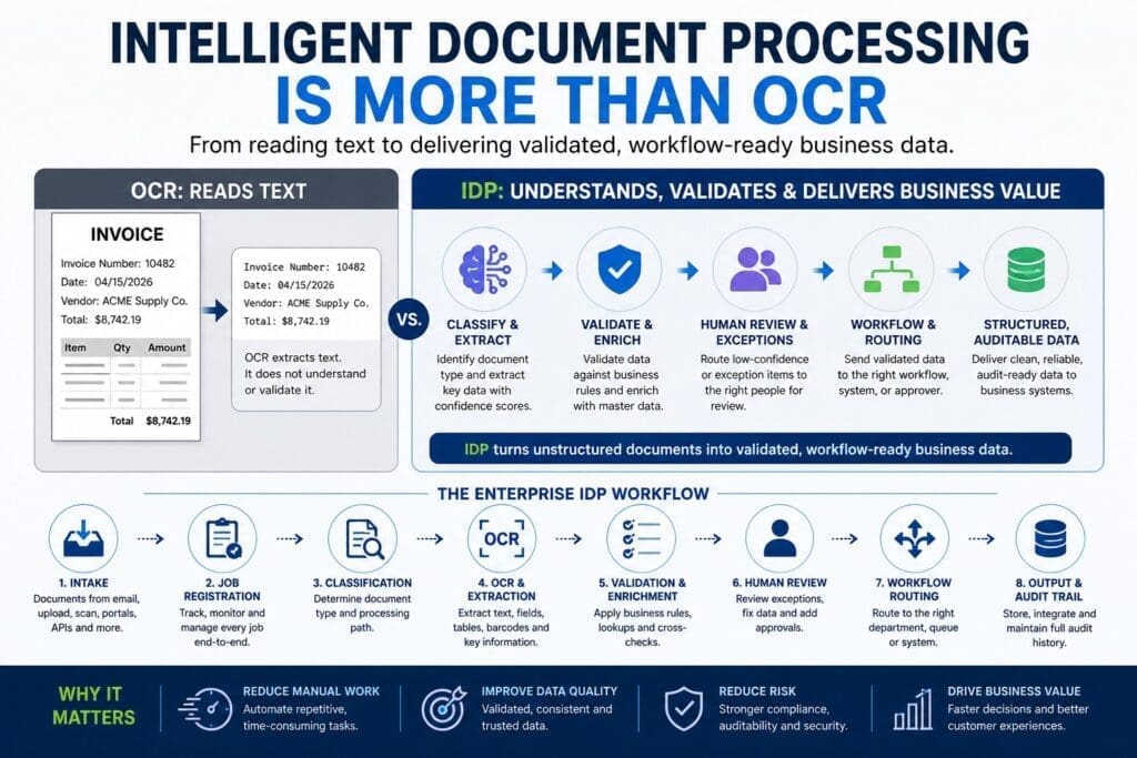 Infographic showing how intelligent document processing converts unstructured documents into validated data through OCR, classification, validation, human review, and workflow routing.