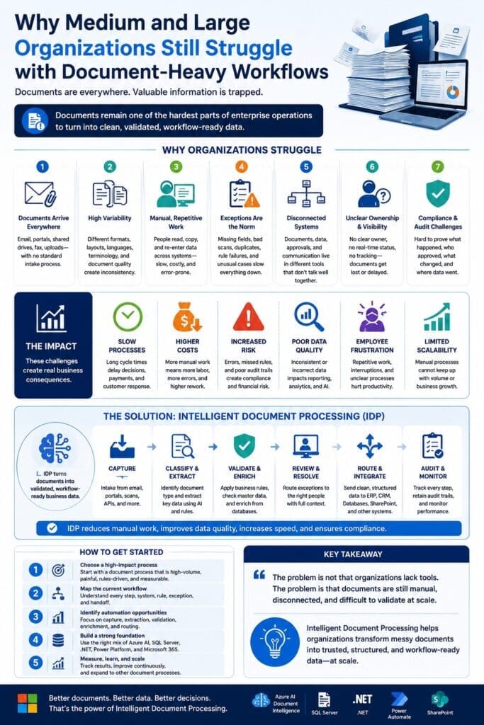 ChatGPT Image May 6 2026 082123 AM AI n Dot Net Infographic explaining why medium and large organizations struggle with document-heavy workflows. It shows common problems such as documents arriving from many sources, inconsistent formats, manual data entry, exceptions, disconnected systems, unclear ownership, and audit challenges. It presents Intelligent Document Processing as the solution for capturing documents, classifying and extracting data, validating information, resolving exceptions, routing workflows, integrating with business systems, and maintaining audit records.