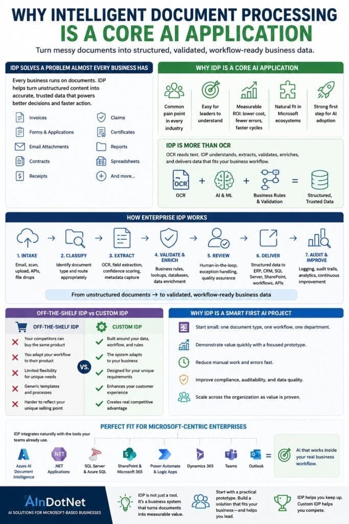 Infographic titled “Why Intelligent Document Processing Is a Core AI Application.” It explains how IDP turns messy, unstructured documents into structured, validated, workflow-ready business data. The graphic shows common document types such as invoices, forms, applications, email attachments, contracts, receipts, claims, certificates, reports, and spreadsheets. It explains that IDP is more than OCR because it combines text recognition, AI and machine learning, business rules, validation, and structured data output. A workflow diagram shows seven IDP stages: intake, classify, extract, validate and enrich, review, deliver, and audit and improve. The infographic compares off-the-shelf IDP with custom IDP, showing that generic tools may force businesses to adapt to the product, while custom IDP can fit the company’s data, workflow, rules, customer experience, and competitive advantage. It also highlights why IDP is a smart first AI project and shows how it fits naturally into Microsoft-centric environments using Azure AI Document Intelligence, .NET applications, SQL Server, SharePoint, Power Automate, Dynamics 365, Teams, and Outlook.