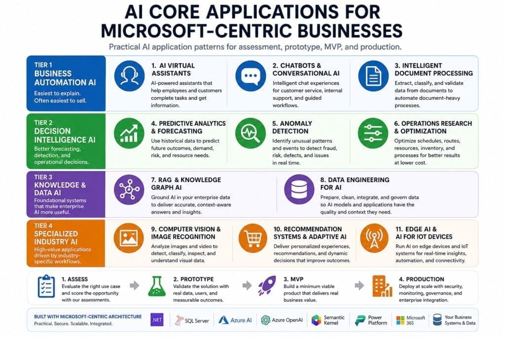 ChatGPT Image May 9 2026 040638 PM AI n Dot Net Infographic showing four colored tiers of AI applications for Microsoft-centric businesses, with icons and short descriptions of 11 use cases (automation, chatbots, document processing, analytics, anomaly detection, optimization, data AI, computer vision, edge AI).