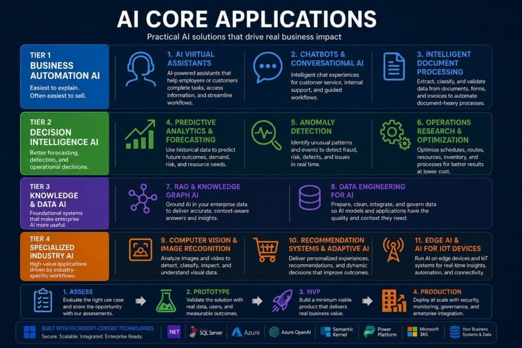 ChatGPT Image May 9 2026 041003 PM AI n Dot Net Infographic titled AI Core Applications showing four tiers of AI solutions for business with icons and descriptions across automation, decision intelligence, knowledge/data AI, and specialized industry AI.