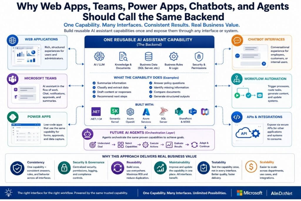 Infographic titled “Why Web Apps, Teams, Power Apps, Chatbots, and Agents Should Call the Same Backend.” It shows one reusable AI assistant capability as the central backend powering multiple interfaces, including web applications, Microsoft Teams, Power Apps, chatbot interfaces, workflow automation, APIs, integrations, and future AI agents. The backend includes AI and LLMs, knowledge and documents, business data such as SQL Server, business rules and logic, and security and permissions. The graphic explains that the same capability can summarize information, classify and extract data, draft content, recommend next steps, answer policy questions, identify missing information, compare documents, and generate structured outputs. It highlights business benefits including consistency, security and governance, reusability, maintainability, testability, and scalability.