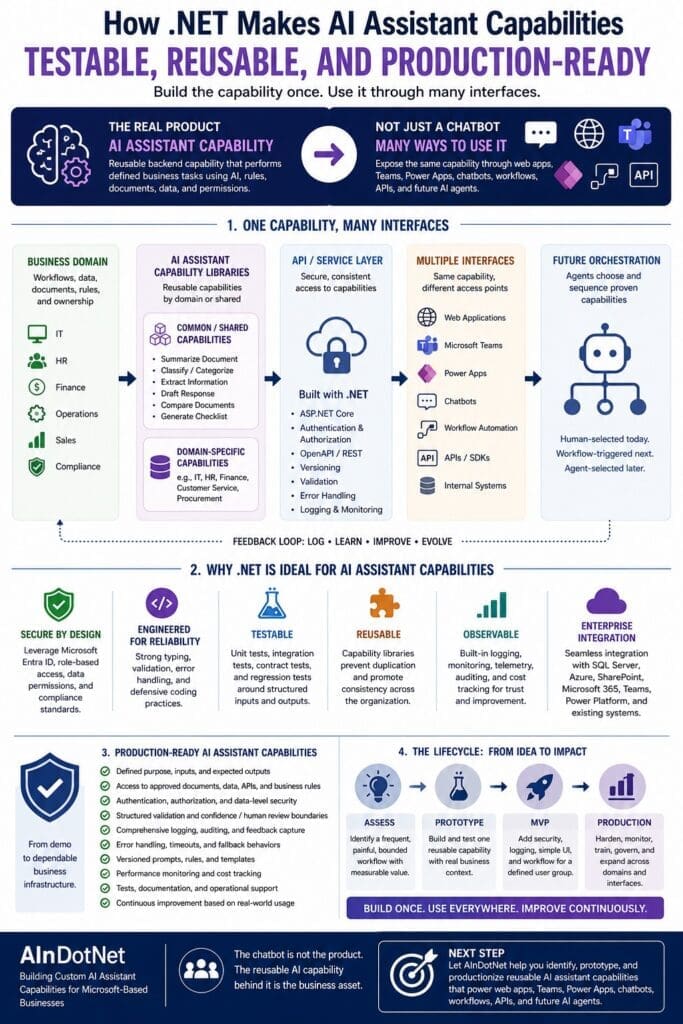 Infographic titled “How .NET Makes AI Assistant Capabilities Testable, Reusable, and Production-Ready,” showing how reusable AI assistant capability libraries connect business domains, .NET API/service layers, multiple interfaces, and future AI orchestration. The graphic highlights that .NET supports secure, testable, reusable, observable, production-ready AI assistant capabilities that can power web apps, Microsoft Teams, Power Apps, chatbots, workflow automation, APIs, and internal systems.