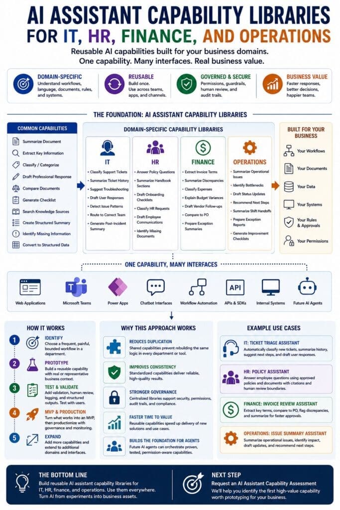 Infographic titled “AI Assistant Capability Libraries for IT, HR, Finance, and Operations,” showing how common reusable AI capabilities can be specialized for department-specific workflows. The graphic explains how AI assistant capability libraries support IT ticket triage, HR policy questions, finance invoice review, and operations issue summaries, while connecting the same backend capabilities to web apps, Microsoft Teams, Power Apps, chatbot interfaces, workflow automation, APIs, internal systems, and future AI agents.
