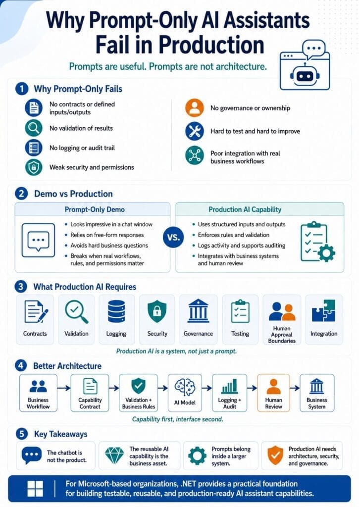 Infographic titled “Why Prompt-Only AI Assistants Fail in Production,” explaining that prompts are useful but are not architecture. The image compares prompt-only AI demos with production AI capabilities and highlights that real production AI requires contracts, validation, logging, security, governance, testing, human approval boundaries, and integration with business systems.