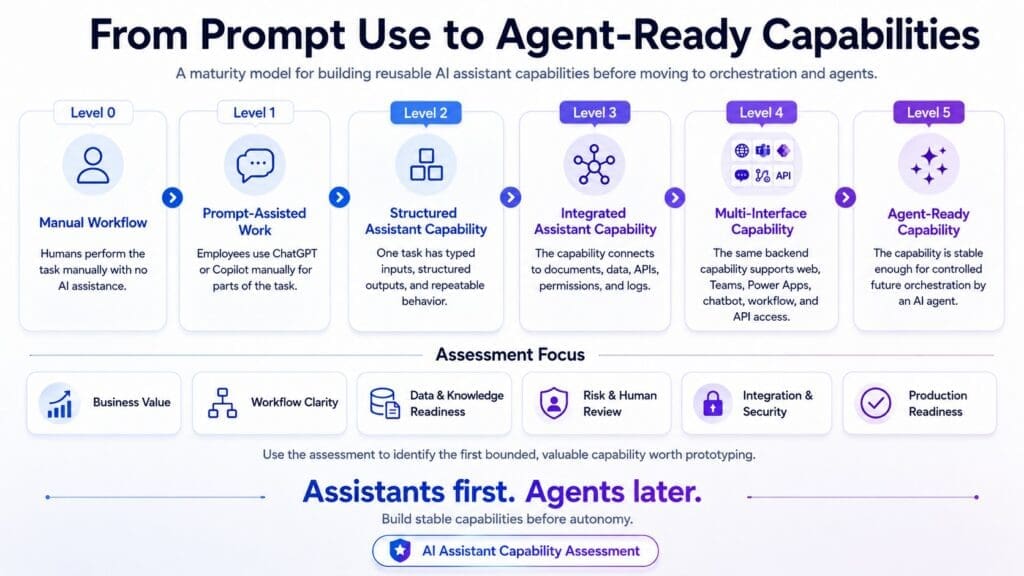 Progression from manual workflow to agent-ready capability across Level 0–5: Manual Workflow, Prompt-Assisted Work, Structured, Integrated, Multi-Interface, Agent-Ready Capability with a maturity model heading.